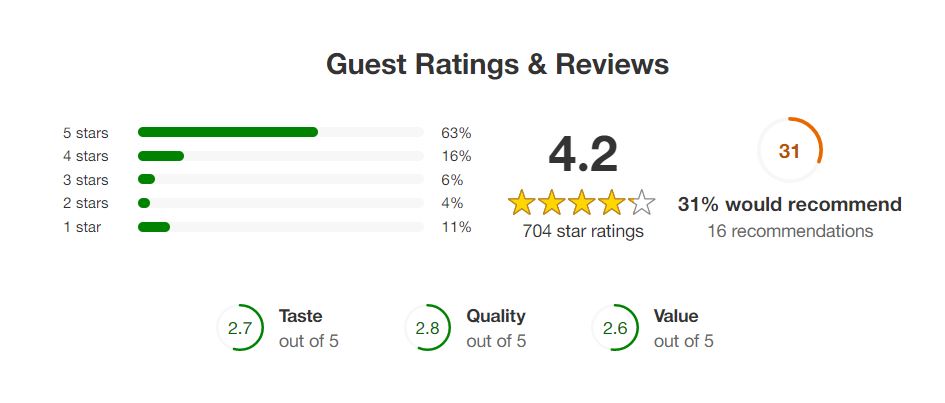 Target Customer Reviews of Tyson Crispy Chicken Strips